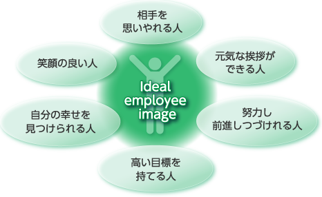 相手を思いやれる人｜笑顔の良い人｜元気な挨拶ができる人｜努力し前進しつづけれる人｜高い目標を持てる人｜自分の幸せを見つけられる人