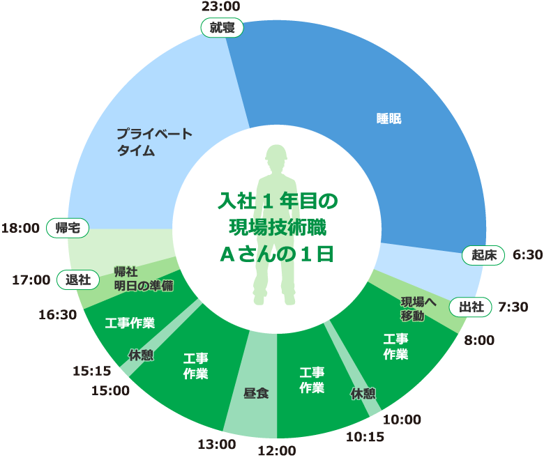 入社1年目の現場技術職Aさんの1日